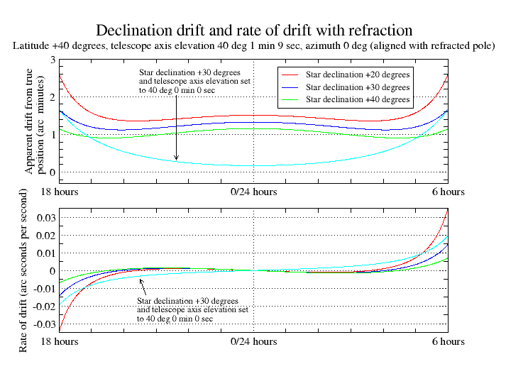 Declination drift refraction