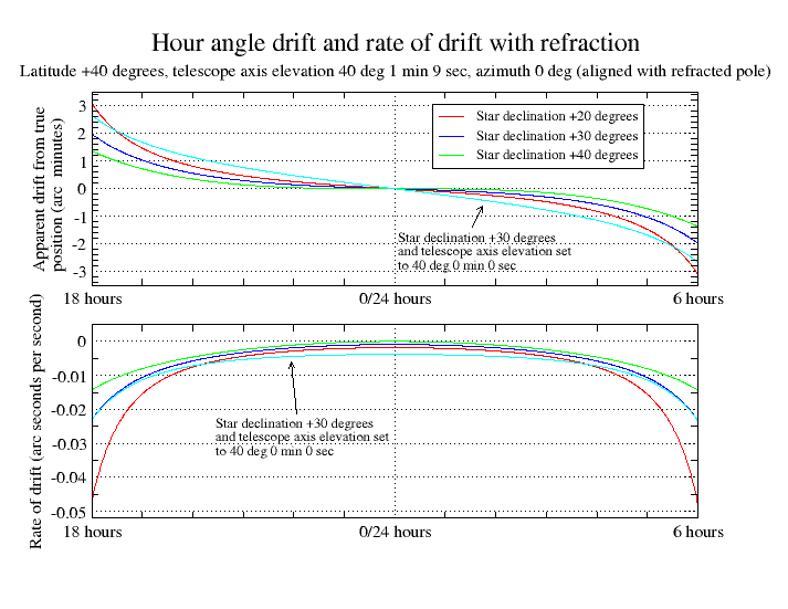 Hour angle drift refraction